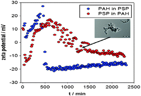 Graphical abstract: Slow complexation dynamics between linear short polyphosphates and polyallylamines: analogies with “layer-by-layer” deposits