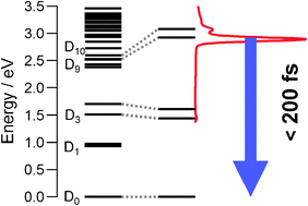 Graphical abstract: Photophysics of the galvinoxyl free radical revisited