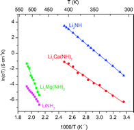 Graphical abstract: Li+ ionic conductivities and diffusion mechanisms in Li-based imides and lithium amide