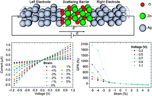 Graphical abstract: Giant piezoelectric resistance effect of nanoscale zinc oxide tunnel junctions: first principles simulations