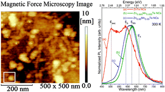 Graphical abstract: Thermal activated energy transfer between luminescent states of Mn2+-doped ZnTe nanoparticles embedded in a glass matrix