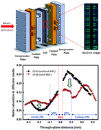 Graphical abstract: Investigation of the role of the micro-porous layer in polymer electrolyte fuel cells with hydrogen deuterium contrast neutron radiography