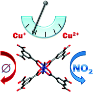 Graphical abstract: Well-studied Cu–BTC still serves surprises: evidence for facile Cu2+/Cu+ interchange