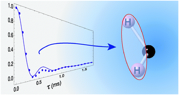 Graphical abstract: Towards measurement of homonuclear dipolar couplings in 1H solid-state NMR: recoupling with a rotor-synchronized decoupling scheme