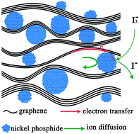 Graphical abstract: Nickel phosphide-embedded graphene as counter electrode for dye-sensitized solar cells