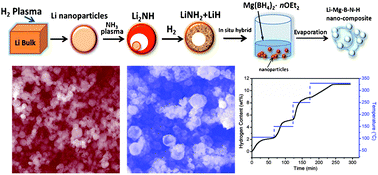 Graphical abstract: In situ hybridization of LiNH2–LiH–Mg(BH4)2 nano-composites: intermediate and optimized hydrogenation properties