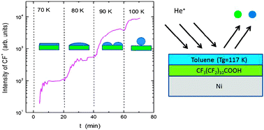 Graphical abstract: On sub-Tg dewetting of nanoconfined liquids and autophobic dewetting of crystallites