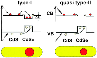 Graphical abstract: Temperature dependent spectral properties of type-I and quasi type-II CdSe/CdS dot-in-rod nanocrystals