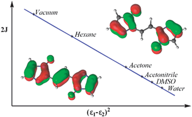 Graphical abstract: Magnetic exchange coupling in bis-nitroxides: a theoretical analysis of the solvent effects