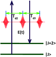 Graphical abstract: Manipulation of molecular rotational dynamics with multiple laser pulses