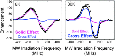 Graphical abstract: Dynamic nuclear polarization in the solid state: a transition between the cross effect and the solid effect