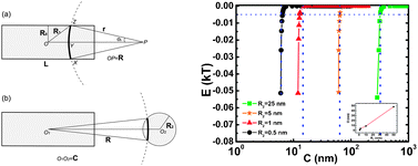 Graphical abstract: An analytical expression for the van der Waals interaction in oriented-attachment growth: a spherical nanoparticle and a growing cylindrical nanorod