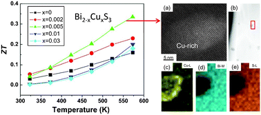 Graphical abstract: Nanostructured Bi2−xCuxS3 bulk materials with enhanced thermoelectric performance