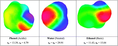 Graphical abstract: Redefining solubility parameters: the partial solvation parameters