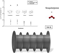 Graphical abstract: Determination of gas-phase ozonolysis rate coefficients of a number of sesquiterpenes at elevated temperatures using the relative rate method