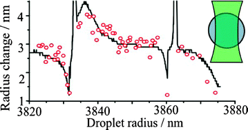 Graphical abstract: Retrieval of the complex refractive index of aerosol droplets from optical tweezers measurements