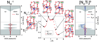 Graphical abstract: Role of complex defects in photocatalytic activities of nitrogen-doped anatase TiO2