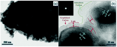 Graphical abstract: Enhanced electrochemical properties of LiFePO4 by Mo-substitution and graphitic carbon-coating via a facile and fast microwave-assisted solid-state reaction