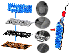 Graphical abstract: Interrelated functionalities of hierarchically CNT/CeO2/Pt nanostructured layers: synthesis, characterization, and electroactivity