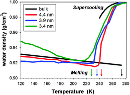 Graphical abstract: Density minimum of confined water at low temperatures: a combined study by small-angle scattering of X-rays and neutrons