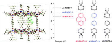 Graphical abstract: Properties of IRMOF-14 and its analogues M-IRMOF-14 (M = Cd, alkaline earth metals): electronic structure, structural stability, chemical bonding, and optical properties