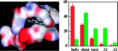 Graphical abstract: Effects of guanidinium ions on the conformational structure of glucose oxidase studied by electrochemistry, spectroscopy, and theoretical calculations: towards developing a chemical-induced protein conformation assay