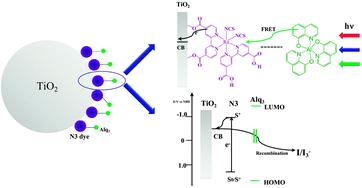 Graphical abstract: Interface modification of 8-hydroxyquinoline aluminium with combined effects in quasi-solid dye-sensitized solar cells