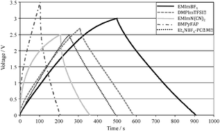 Graphical abstract: Variation of electrochemical capacitor performance with room temperature ionic liquid electrolyte viscosity and ion size