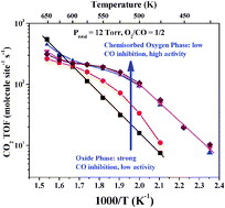 Graphical abstract: CO oxidation over ruthenium: identification of the catalytically active phases at near-atmospheric pressures