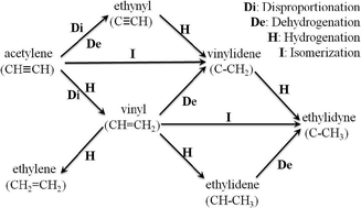 Graphical abstract: Theoretical analysis of the conversion mechanism of acetylene to ethylidyne on Pt(111)