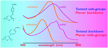 Graphical abstract: Theoretical and experimental study of low band gap polymers for organic solar cells