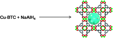 Graphical abstract: Thermodynamics and kinetics of NaAlH4 nanocluster decomposition