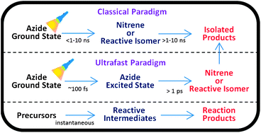 Graphical abstract: Ultrafast time resolved studies of the photochemistry of acyl and sulfonyl azides