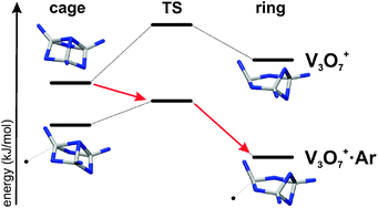 Graphical abstract: Structural variability in transition metal oxide clusters: gas phase vibrational spectroscopy of V3O6–8+