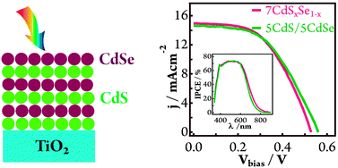 Graphical abstract: Band engineered ternary solid solution CdSxSe1−x-sensitized mesoscopic TiO2 solar cells
