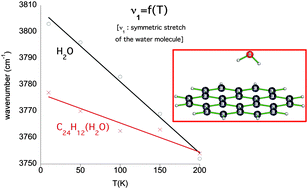 Graphical abstract: Vibrational spectroscopy and molecular dynamics of water monomers and dimers adsorbed on polycyclic aromatic hydrocarbons