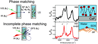 Graphical abstract: Comparison of scattering and reflection SFG: a question of phase-matching