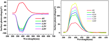 Graphical abstract: A separation mechanism of photogenerated charges and magnetic properties for BiFeO3 microspheres synthesized by a facile hydrothermal method