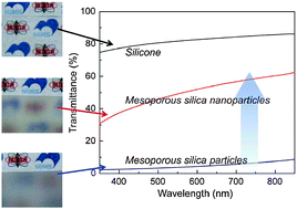 Graphical abstract: Thermally stable polymer composites with improved transparency by using colloidal mesoporous silica nanoparticles as inorganic fillers