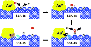 Graphical abstract: Gold-assisted E′ centres formation on the silica surface of Au/SBA-15 catalysts for low temperature CO oxidation