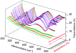 Graphical abstract: Identifying structural distortion in doped VO2 with IR spectroscopy