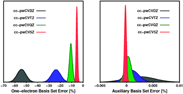 Graphical abstract: Auxiliary basis sets for density-fitted correlated wavefunction calculations: weighted core-valence and ECP basis sets for post-d elements
