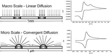 Graphical abstract: The theory of cyclic voltammetry of electrochemically heterogeneous surfaces: comparison of different models for surface geometry and applications to highly ordered pyrolytic graphite