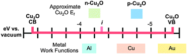 Graphical abstract: Junction studies on electrochemically fabricated p–n Cu2O homojunction solar cells for efficiency enhancement