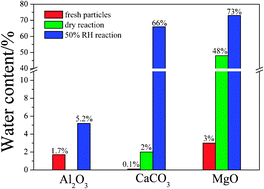Graphical abstract: Heterogeneous reaction of acetic acid on MgO, α-Al2O3, and CaCO3 and the effect on the hygroscopic behaviour of these particles