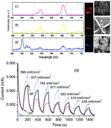 Graphical abstract: Shape-controlled tunable homochromatic luminescence and inner photoelectric effect of hexagonal Na1.23Ca0.12Y1.28Er0.24F6 phosphors