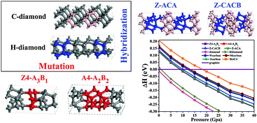 Graphical abstract: Four superhard carbon allotropes: a first-principles study