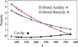 Graphical abstract: The hydrogen bond properties of water from 273 K to 573 K; equations for the prediction of gas-water partition coefficients