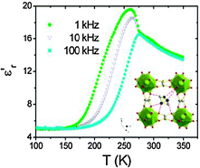 Graphical abstract: Near room temperature dielectric transition in the perovskite formate framework [(CH3)2NH2][Mg(HCOO)3]