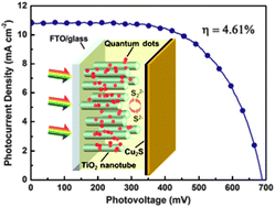 Graphical abstract: Toward highly efficient CdS/CdSe quantum dots-sensitized solar cells incorporating ordered photoanodes on transparent conductive substrates